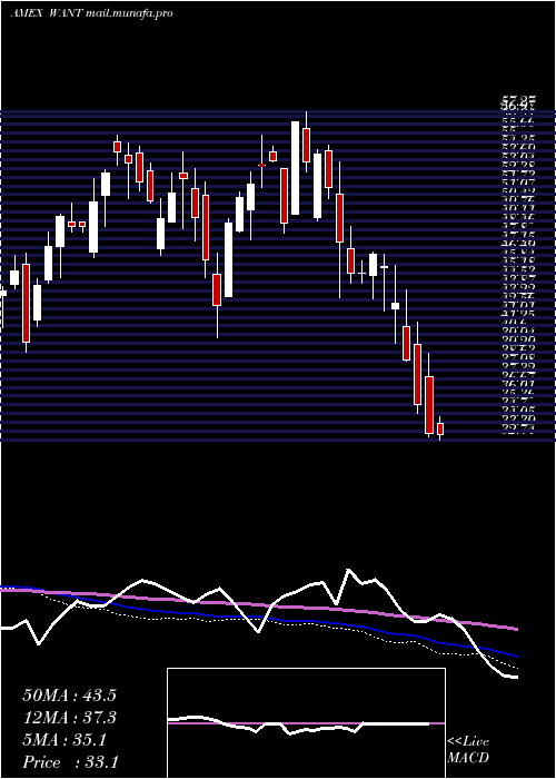  weekly chart ConsumerDiscretionary