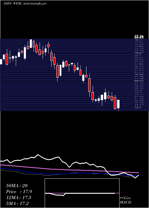  weekly chart DjInternet