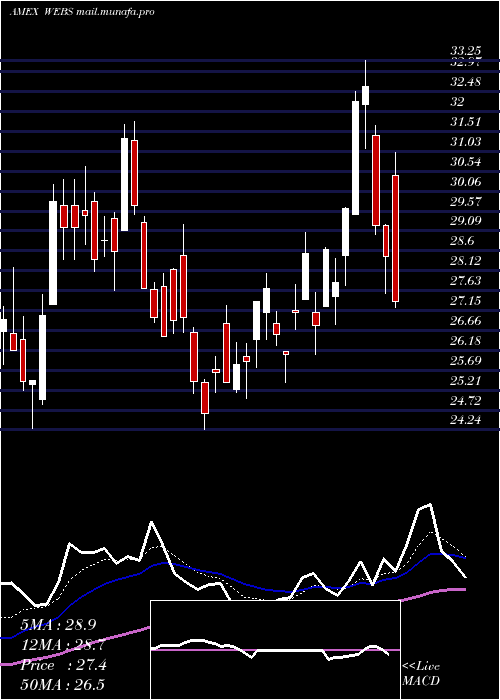  Daily chart DjInternet