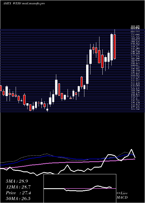  weekly chart DjInternet