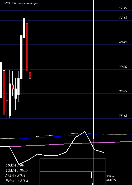  monthly chart SpdrDb