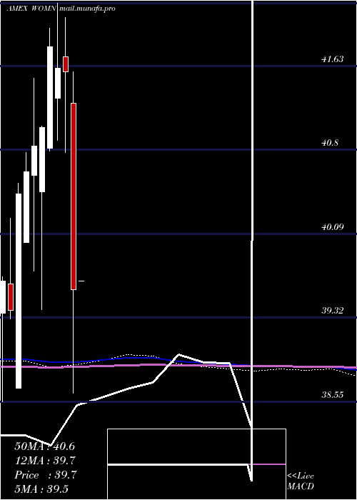  monthly chart ImpactShares