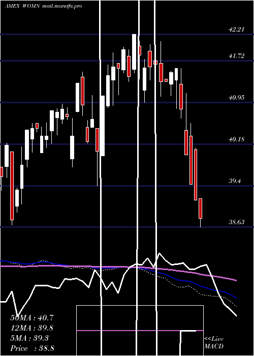  weekly chart ImpactShares