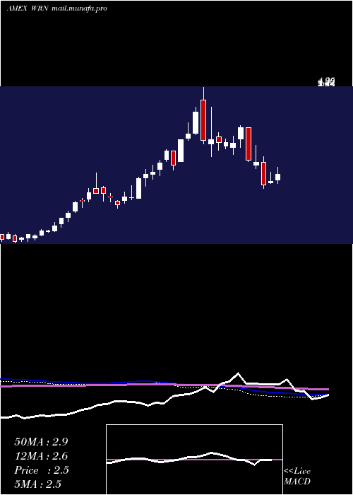  weekly chart WesternCopper