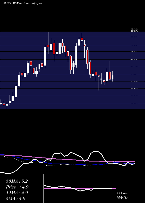 weekly chart WidepointCorp