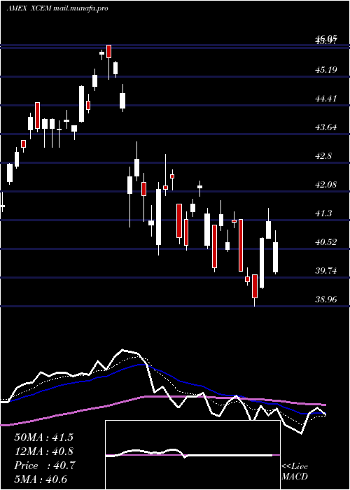  Daily chart EgsharesEm