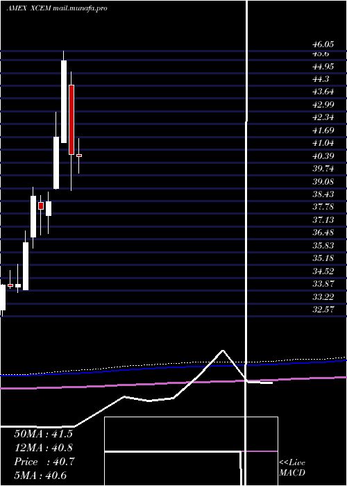  monthly chart EgsharesEm