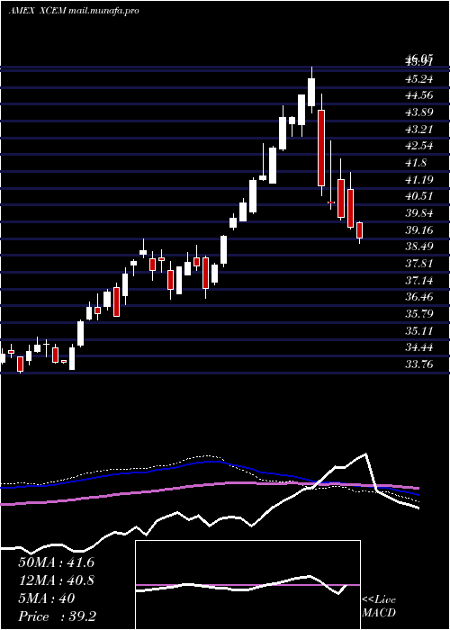  weekly chart EgsharesEm