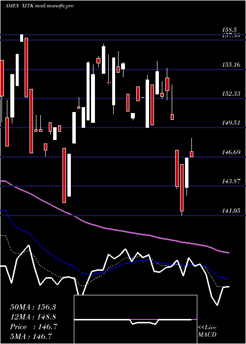  Daily chart SpdrFactset