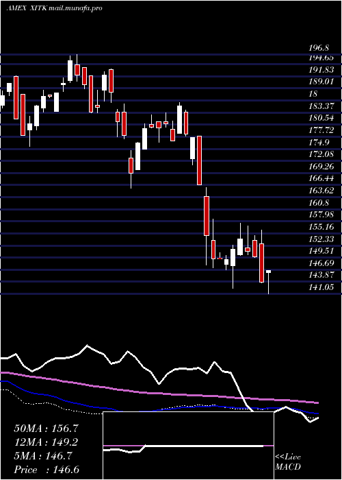  weekly chart SpdrFactset