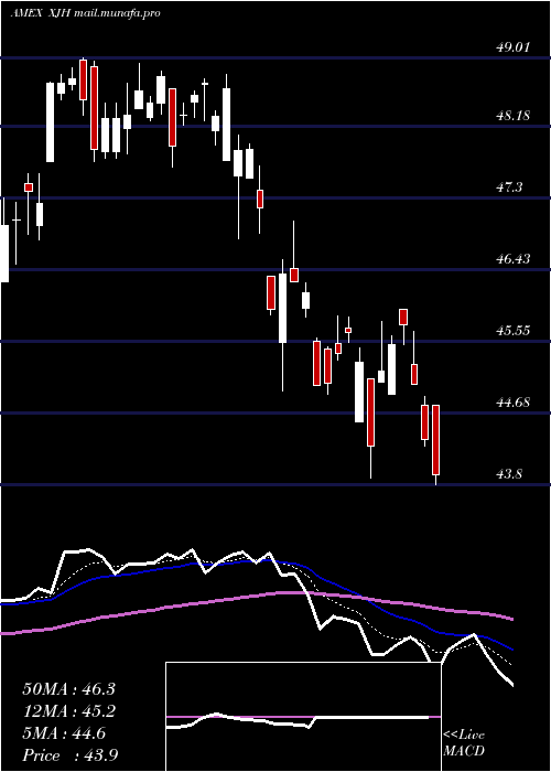  Daily chart IsharesEsg