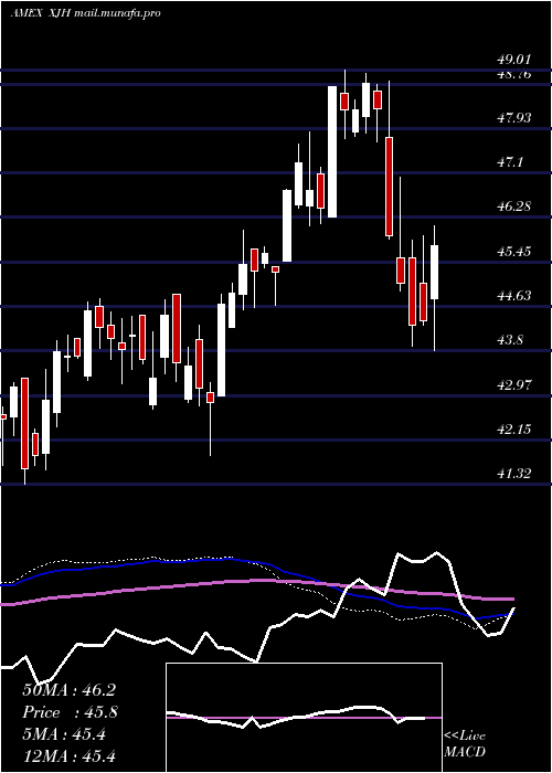  weekly chart IsharesEsg
