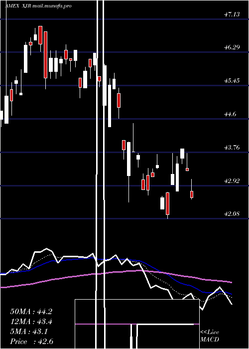  Daily chart IsharesEsg