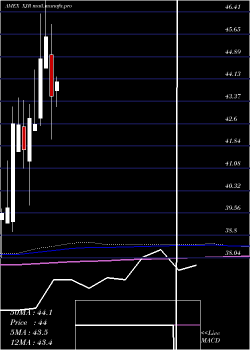  monthly chart IsharesEsg