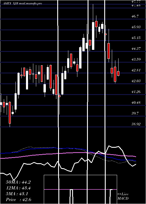  weekly chart IsharesEsg