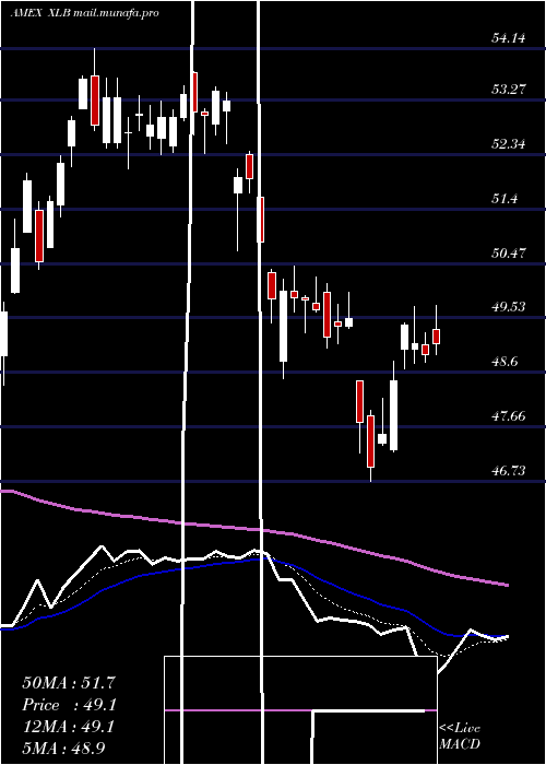  Daily chart MaterialsSelect