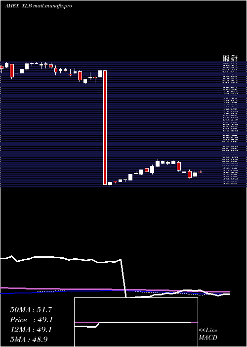  weekly chart MaterialsSelect