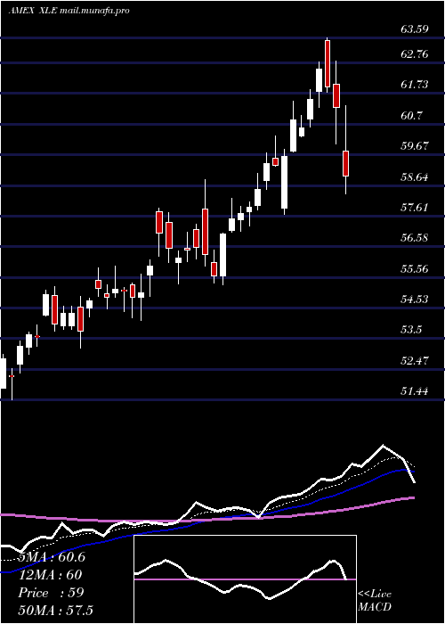  Daily chart EnergySelect