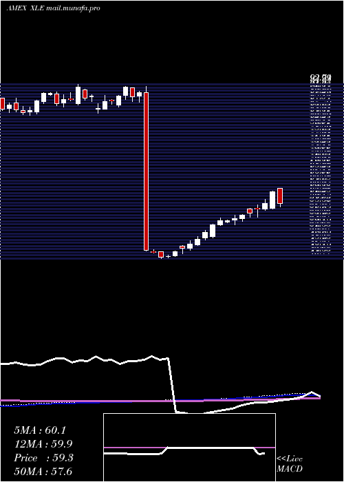  weekly chart EnergySelect