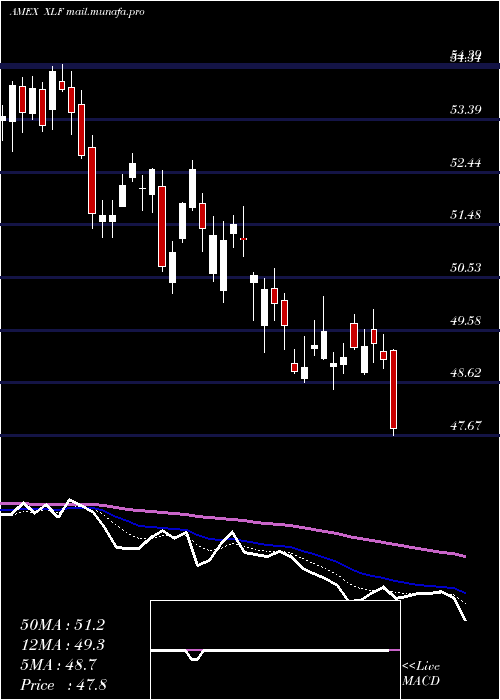  Daily chart FinancialSelect