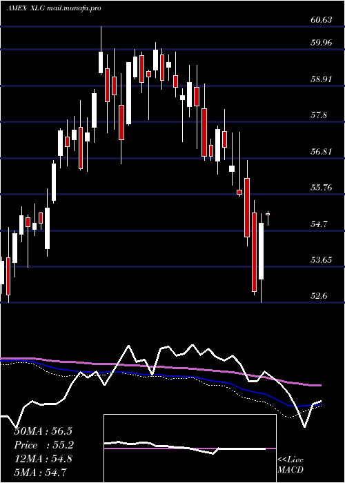  weekly chart RussellTop