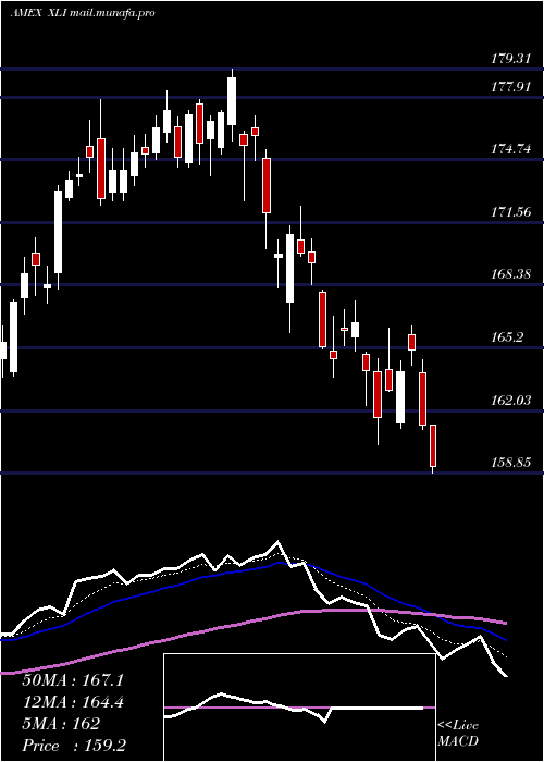  Daily chart IndustrialSelect