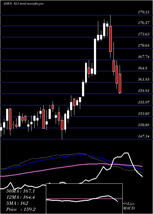  weekly chart IndustrialSelect