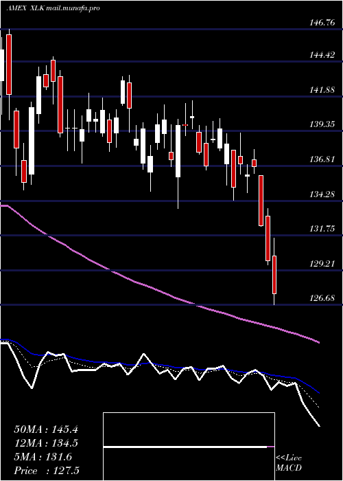  Daily chart TechnologySelect
