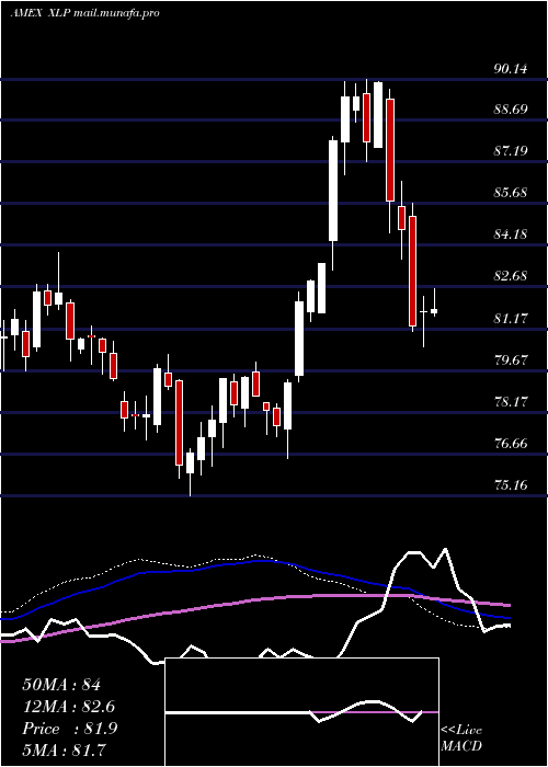  weekly chart ConsumerStaples