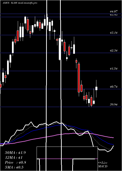  Daily chart RealEstate