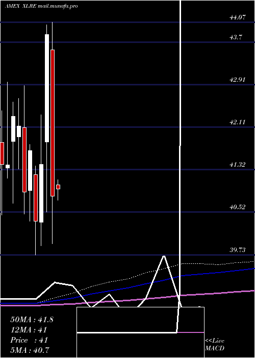  monthly chart RealEstate