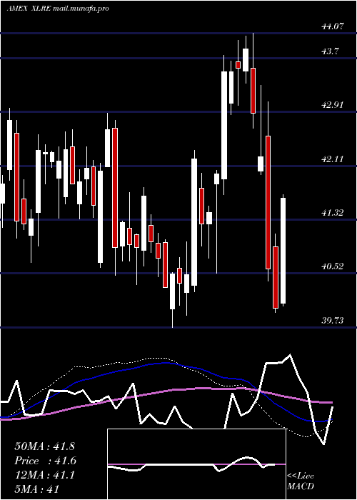  weekly chart RealEstate