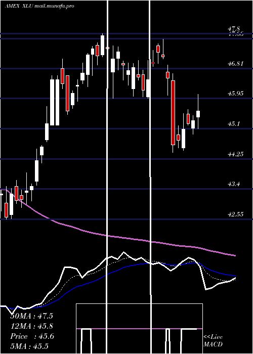 Daily chart UtilitiesSelect