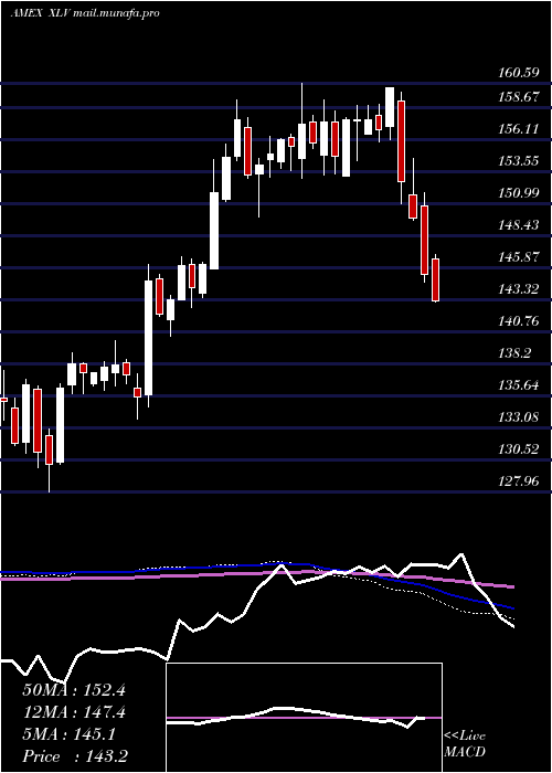  weekly chart HealthcareSelect