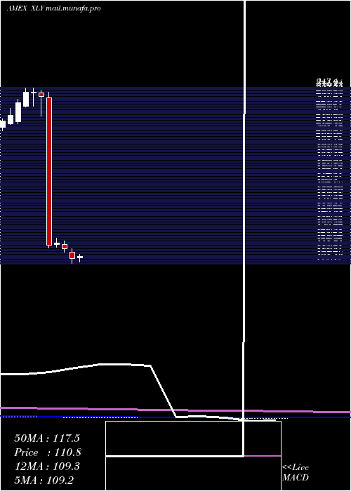  monthly chart ConsumerDiscret