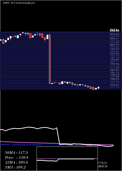  weekly chart ConsumerDiscret