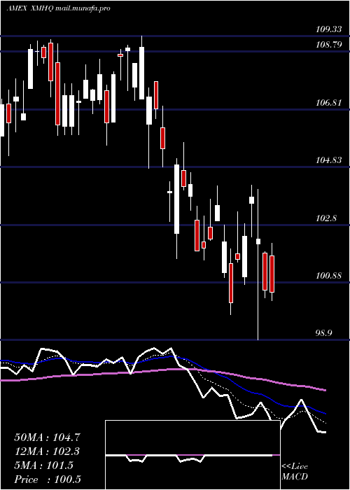  Daily chart InvescoS