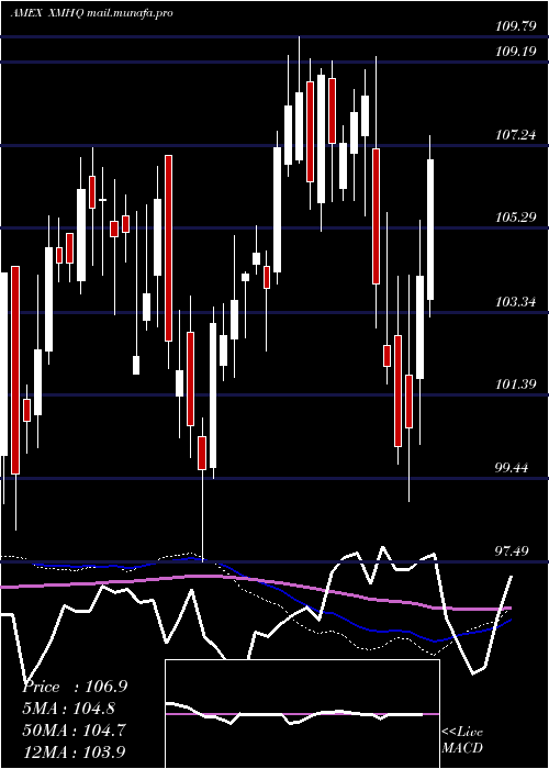  weekly chart InvescoS