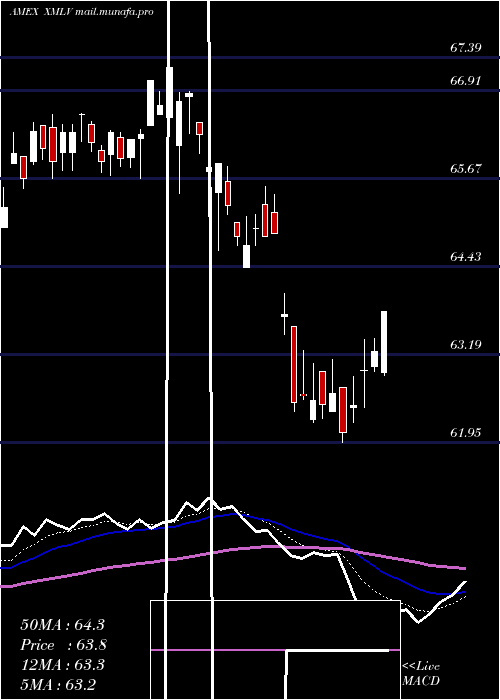  Daily chart PowersharesS