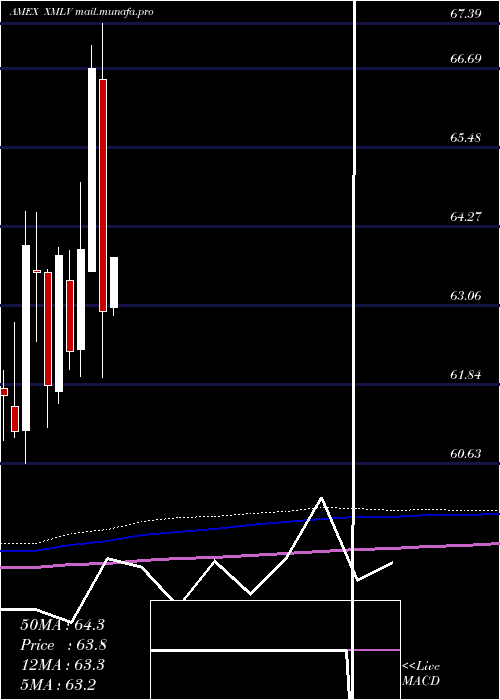  monthly chart PowersharesS