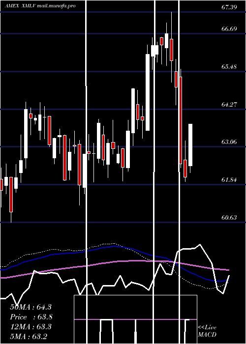  weekly chart PowersharesS