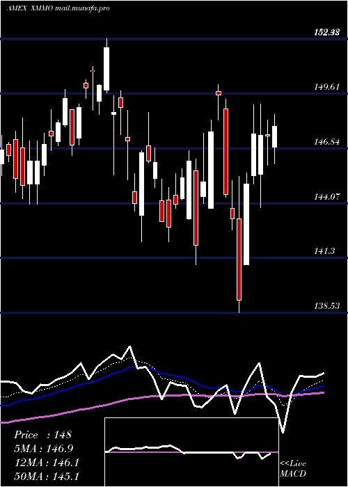  Daily chart InvescoS