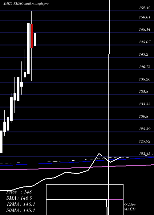  monthly chart InvescoS