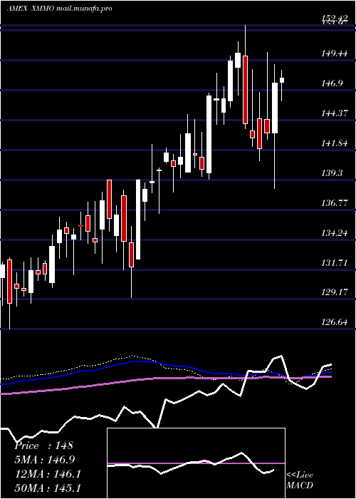  weekly chart InvescoS