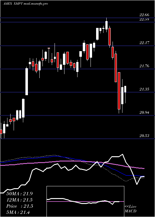  weekly chart CefMunicipal
