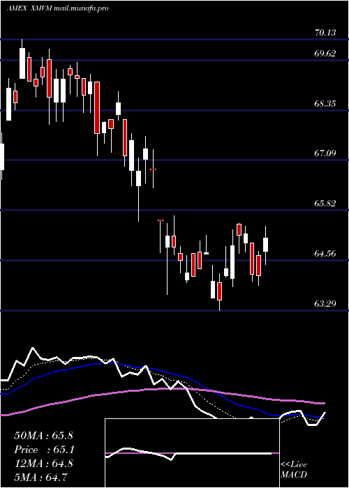  Daily chart InvescoS