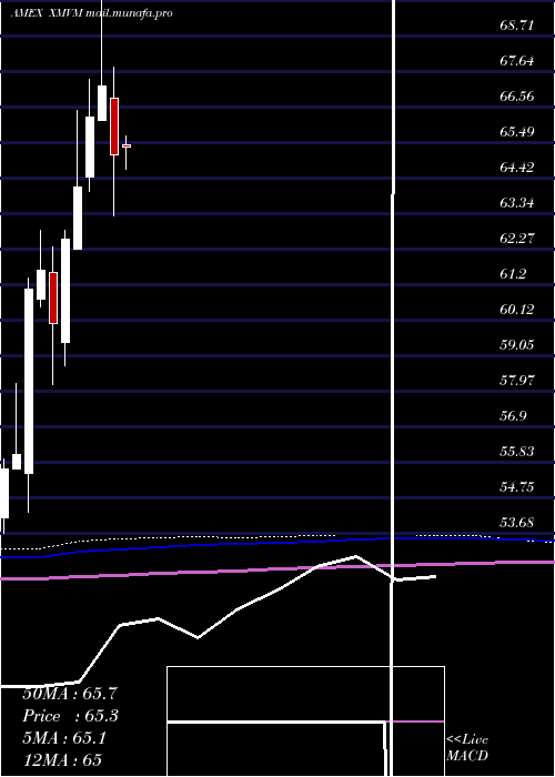  monthly chart InvescoS