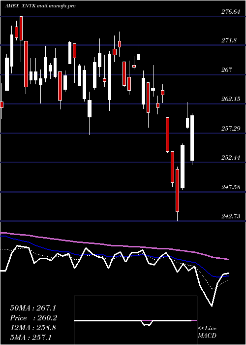  Daily chart SpdrNyse