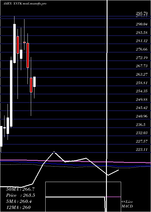  monthly chart SpdrNyse