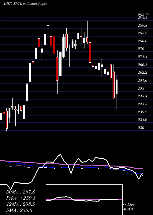 weekly chart SpdrNyse